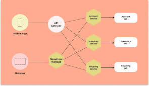Distributed Tracing (Jaeger, Zipkin)